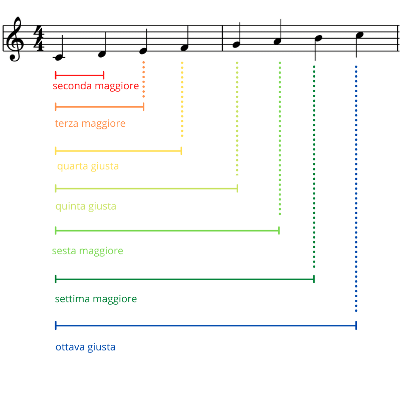 intervalli musicali scala maggiore