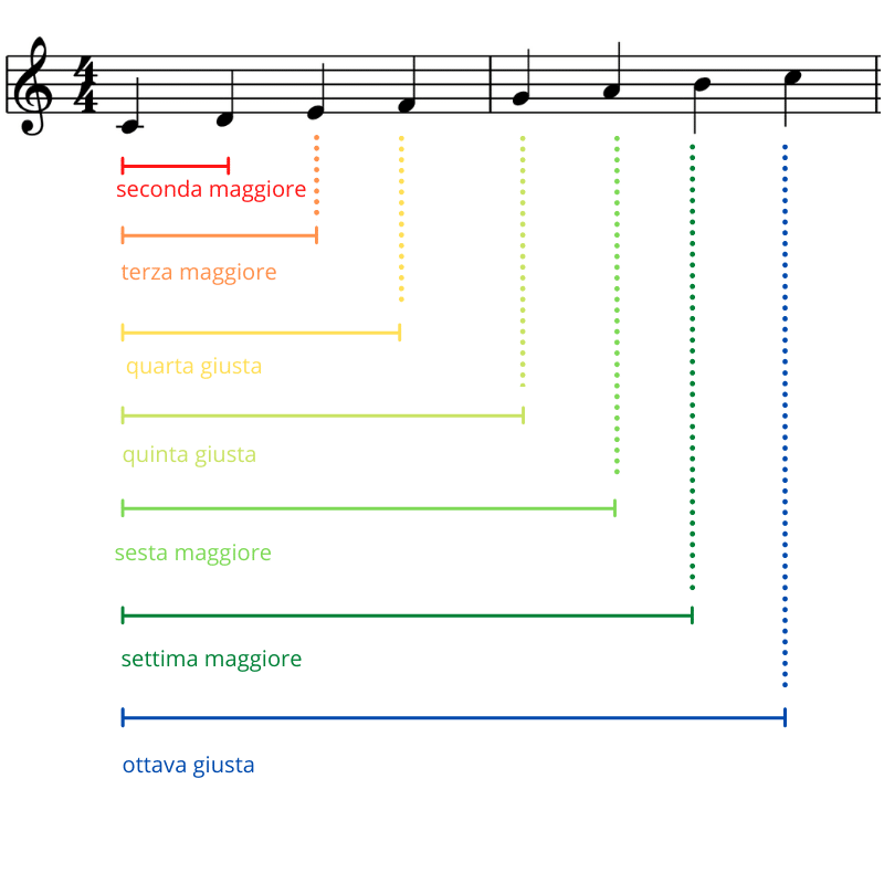 intervalli scala maggiore