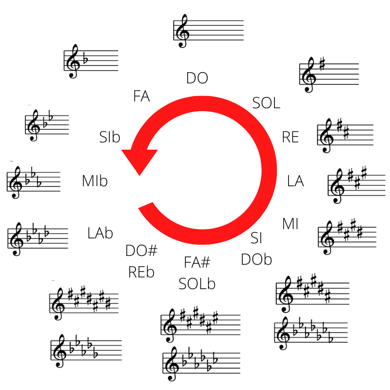 il circolo delle quinte tonalita con i bemolle
