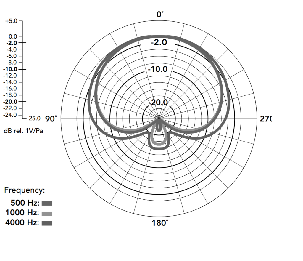 Rode nt1a Polar pattern