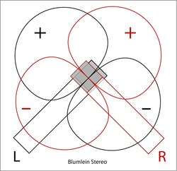 Tecnica di microfonazione stereo blumlein schema