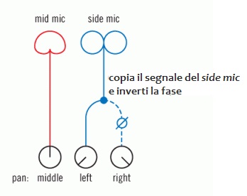 Tecnica di microfonazione stereo mid/side schema