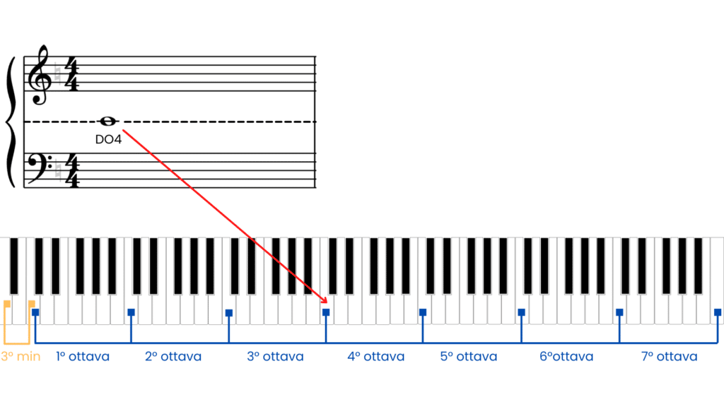 do4 al pianoforte