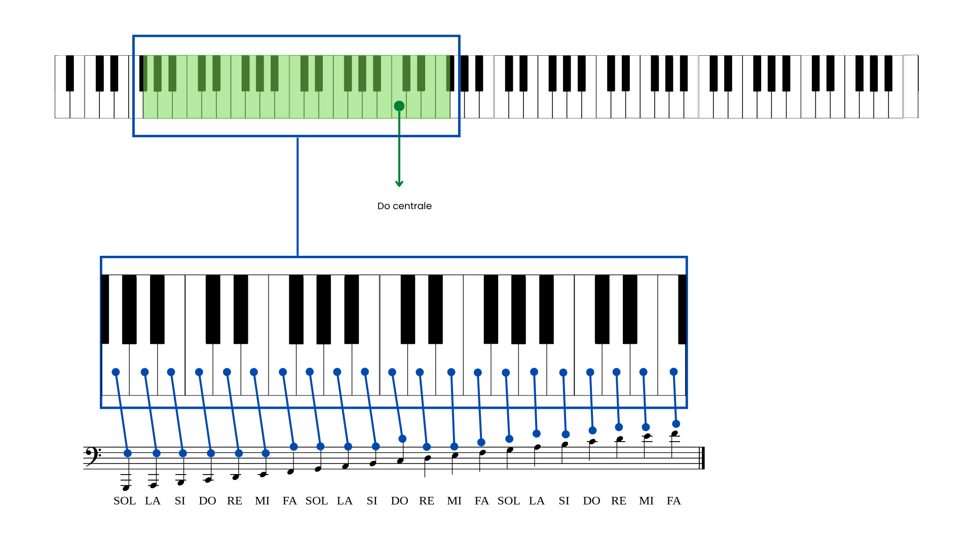 Chiave di basso al pianoforte