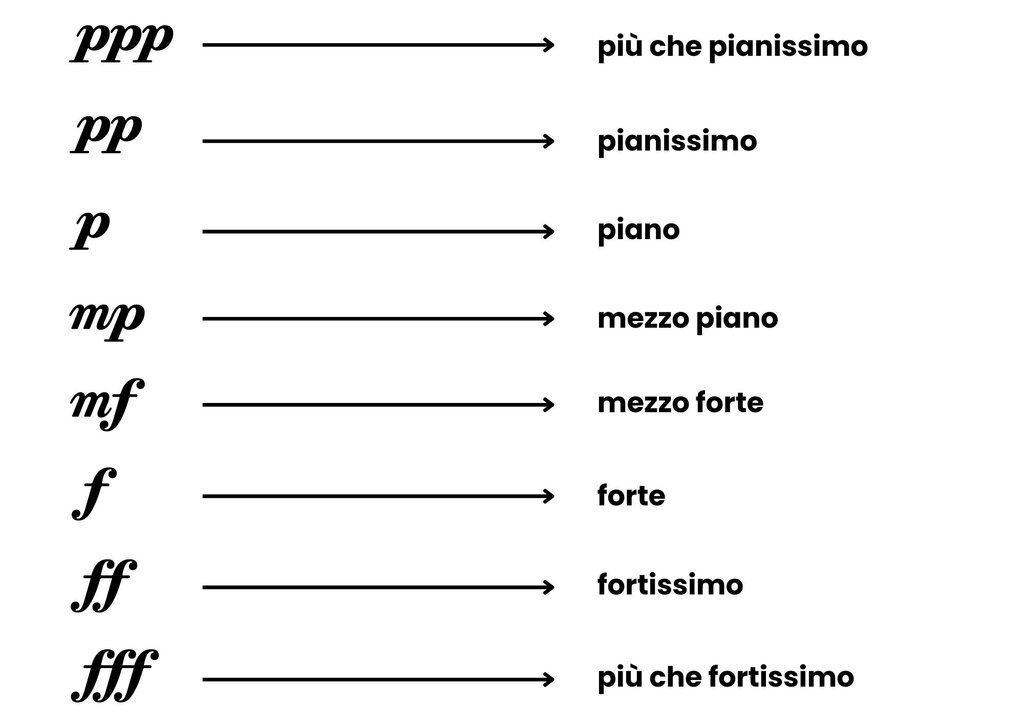 Segni di espressione e dinamica in musica 4 schema dinamiche