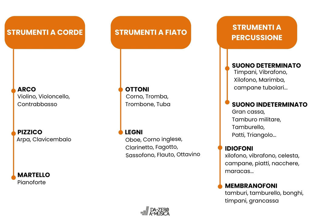 Classificazione strumenti musicali 1